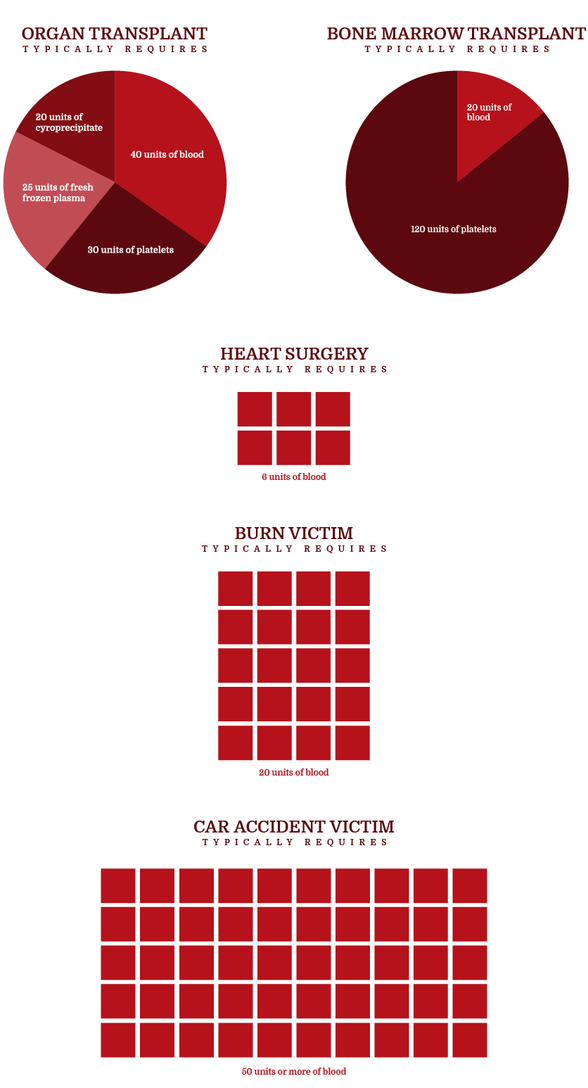 Blood Facts RRVBC