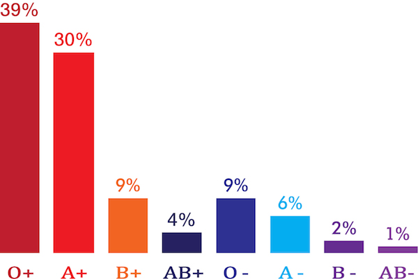 blood type percentages